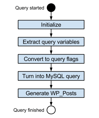 WordPress for the adventurous: WP_Query class | The Man in the Arena