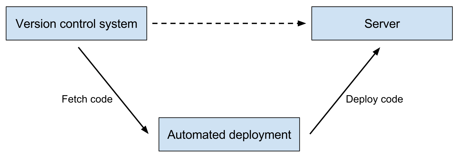 Introduction To Automated WordPress Deployments | The Man In The Arena