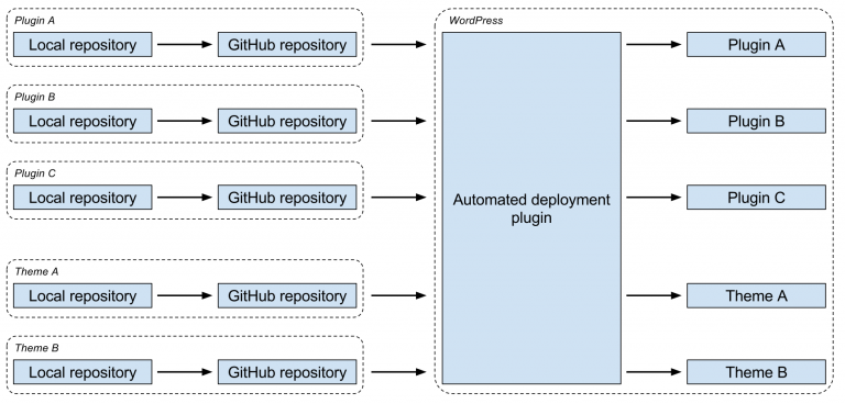 Introduction to automated WordPress deployments - The Man in the Arena