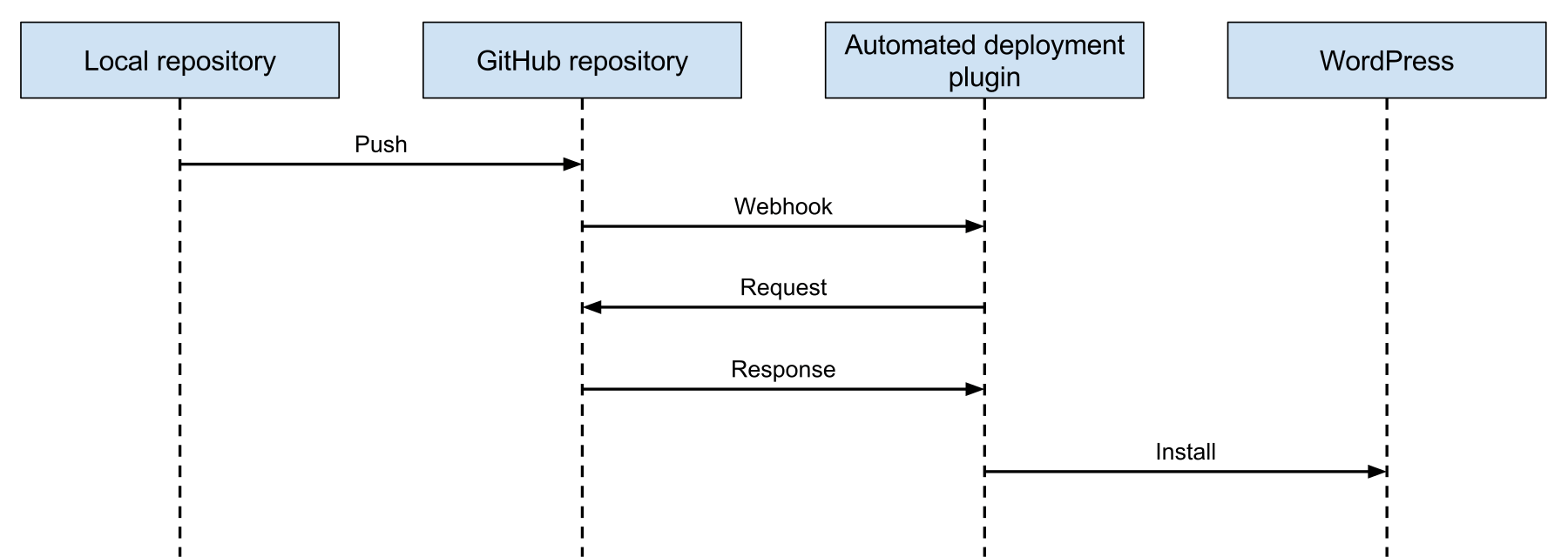 Introduction to automated WordPress deployments The Man in the Arena